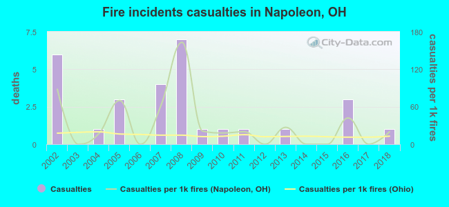 Fire incidents casualties in Napoleon, OH
