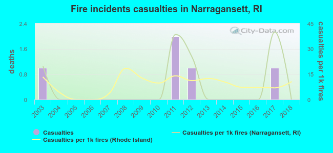 Fire incidents casualties in Narragansett, RI