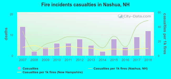 Fire incidents casualties in Nashua, NH