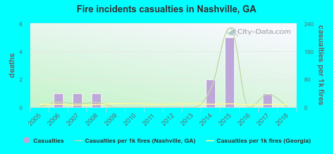 Fire incidents casualties in Nashville, GA