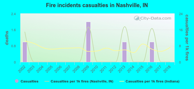 Fire incidents casualties in Nashville, IN