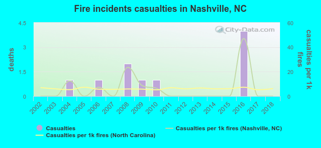 Fire incidents casualties in Nashville, NC