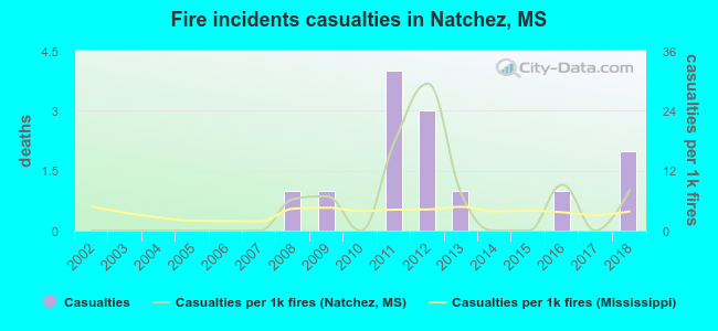 Fire incidents casualties in Natchez, MS