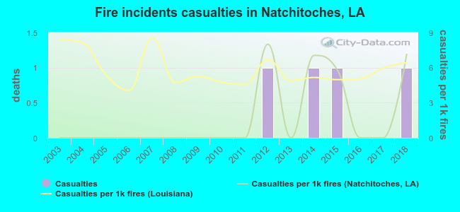 Fire incidents casualties in Natchitoches, LA
