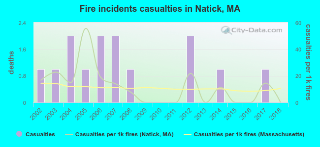 Fire incidents casualties in Natick, MA