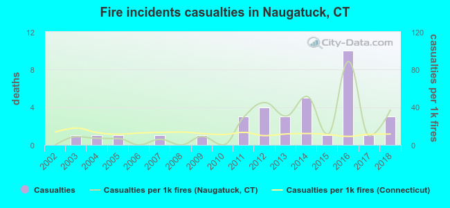 Fire incidents casualties in Naugatuck, CT