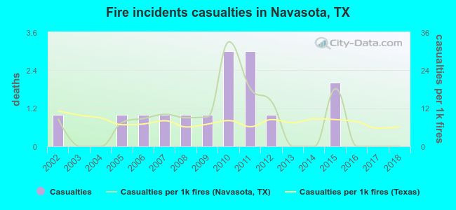Fire incidents casualties in Navasota, TX