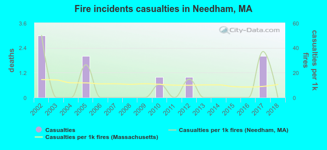 Fire incidents casualties in Needham, MA