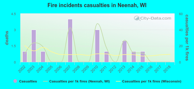 Fire incidents casualties in Neenah, WI
