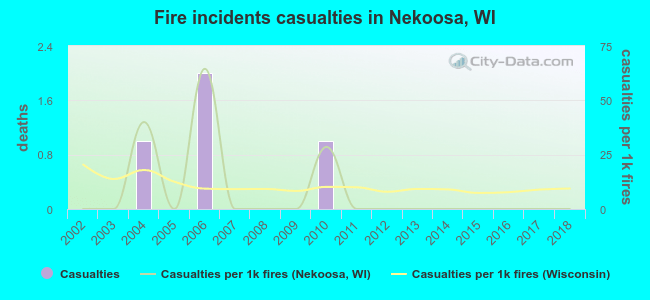 Fire incidents casualties in Nekoosa, WI