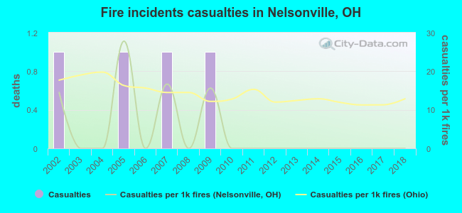 Fire incidents casualties in Nelsonville, OH
