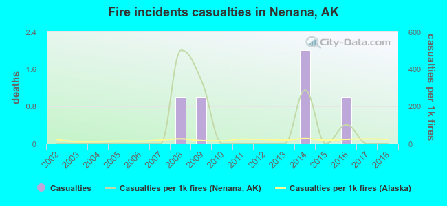 Fire incidents casualties in Nenana, AK