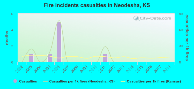 Fire incidents casualties in Neodesha, KS