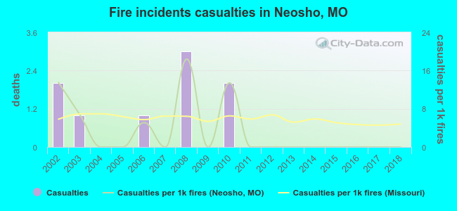 Fire incidents casualties in Neosho, MO