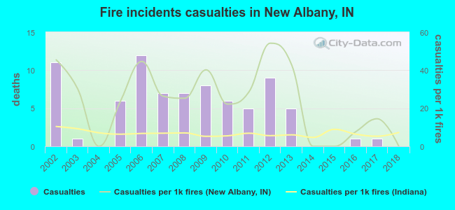 Fire incidents casualties in New Albany, IN