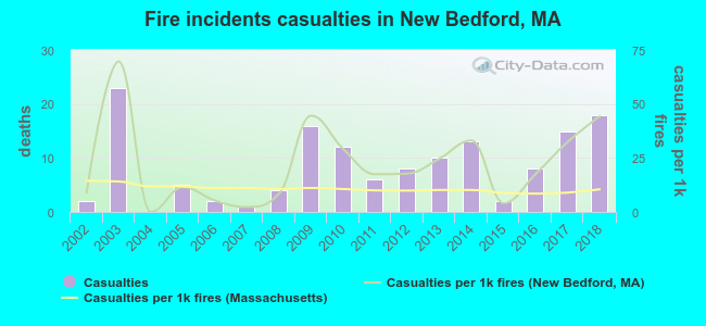 Fire incidents casualties in New Bedford, MA