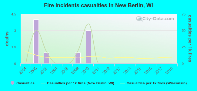 Fire incidents casualties in New Berlin, WI