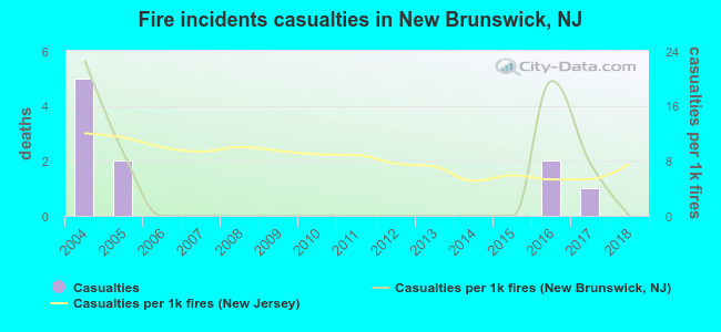 Fire incidents casualties in New Brunswick, NJ