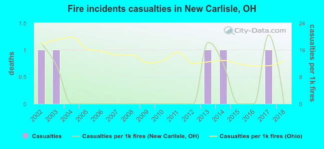 Fire incidents casualties in New Carlisle, OH