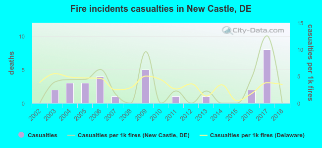 Fire incidents casualties in New Castle, DE