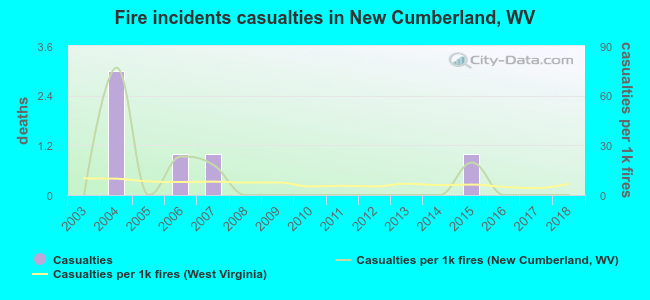 Fire incidents casualties in New Cumberland, WV