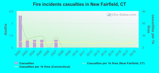 Fire incidents casualties in New Fairfield, CT