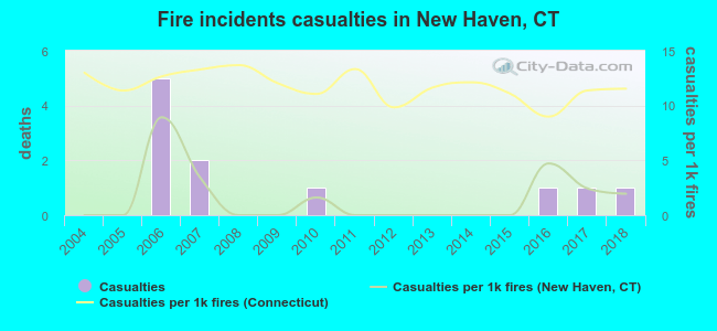 Fire incidents casualties in New Haven, CT