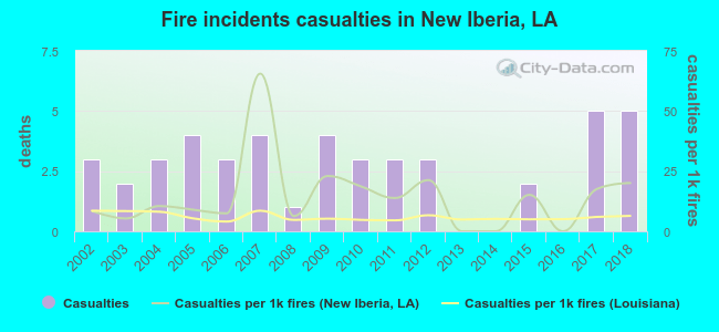 Fire incidents casualties in New Iberia, LA