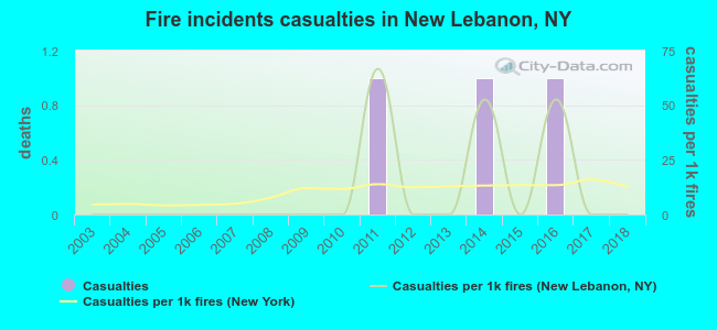 Fire incidents casualties in New Lebanon, NY