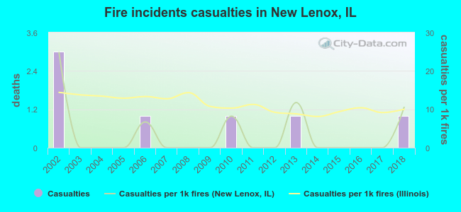 Fire incidents casualties in New Lenox, IL