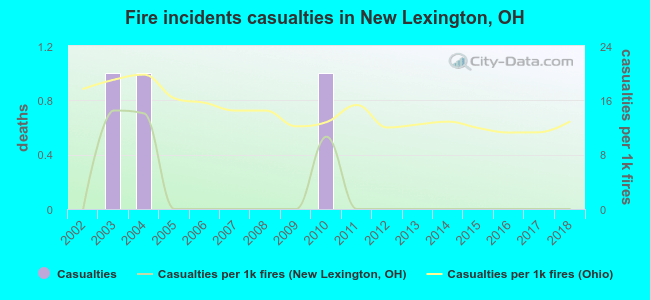 Fire incidents casualties in New Lexington, OH