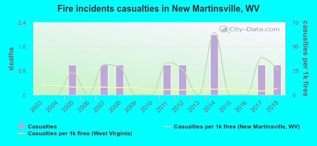 Fire incidents casualties in New Martinsville, WV