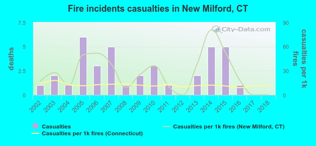 Fire incidents casualties in New Milford, CT