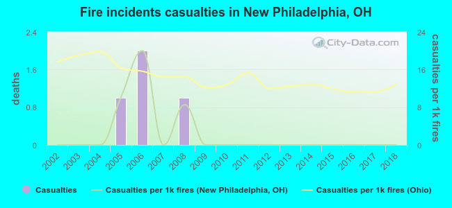 Fire incidents casualties in New Philadelphia, OH