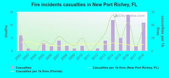 Fire incidents casualties in New Port Richey, FL
