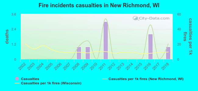 Fire incidents casualties in New Richmond, WI