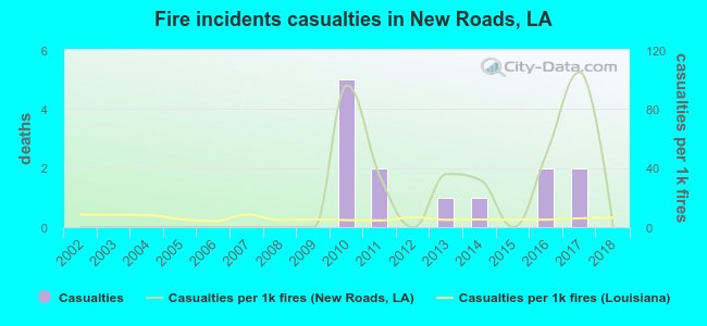 Fire incidents casualties in New Roads, LA