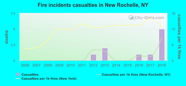 Fire incidents casualties in New Rochelle, NY
