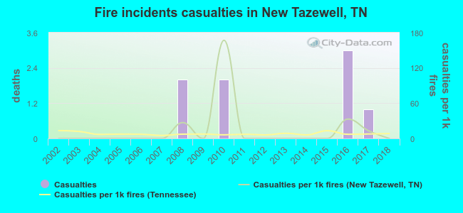 Fire incidents casualties in New Tazewell, TN