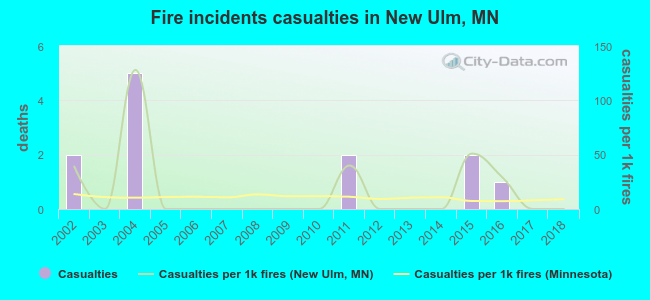 Fire incidents casualties in New Ulm, MN
