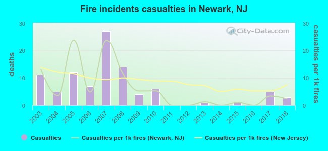 Fire incidents casualties in Newark, NJ