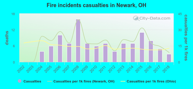 Fire incidents casualties in Newark, OH