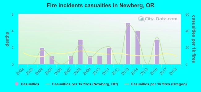 Fire incidents casualties in Newberg, OR