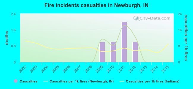 Fire incidents casualties in Newburgh, IN