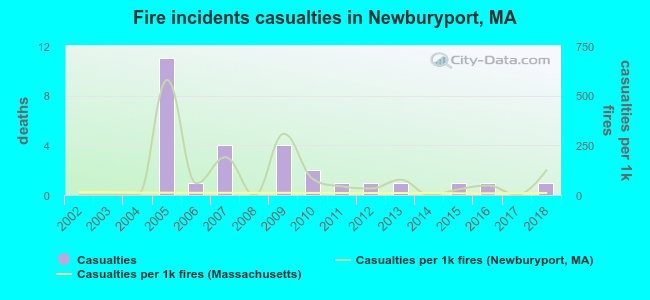 Fire incidents casualties in Newburyport, MA