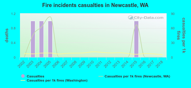 Fire incidents casualties in Newcastle, WA