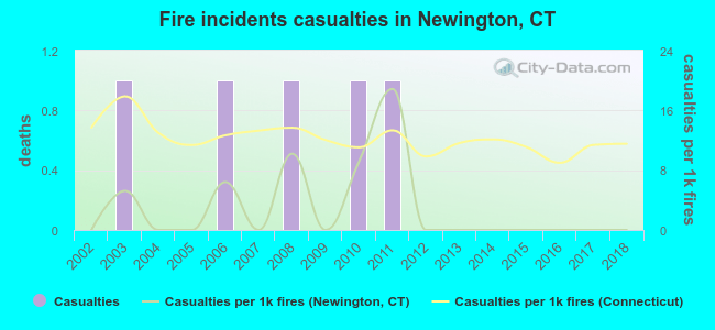 Fire incidents casualties in Newington, CT
