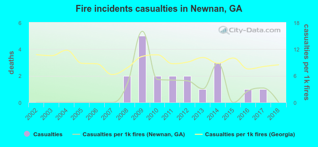 Fire incidents casualties in Newnan, GA