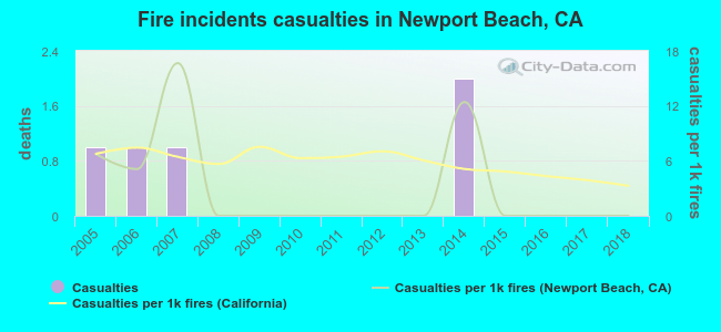 Fire incidents casualties in Newport Beach, CA