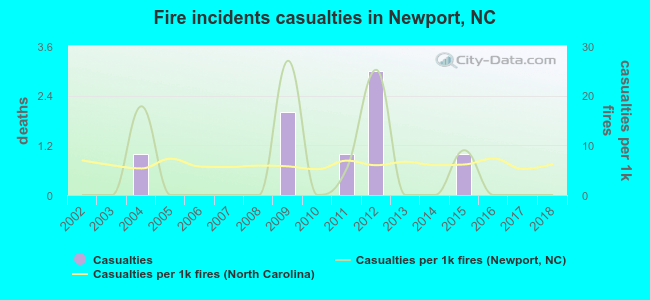 Fire incidents casualties in Newport, NC